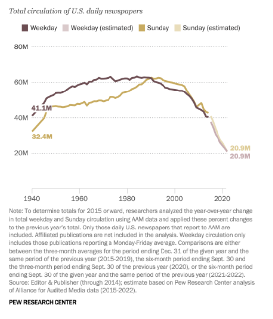 Fig. 1: U.S. newspaper circulation has rapidly declined since 2000